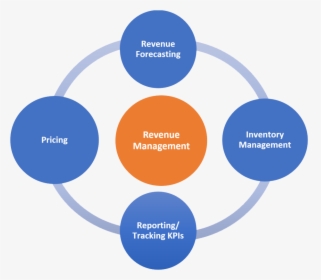 Revenue Management - Committees Strategic Plan, HD Png Download, Transparent PNG