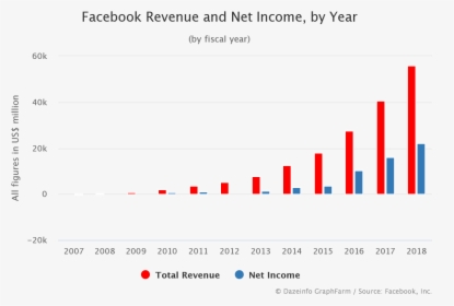 Net Income Of Facebook 2017, HD Png Download, Transparent PNG