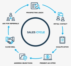Sales Cycle - Sales To Delivery Cycle, HD Png Download, Transparent PNG