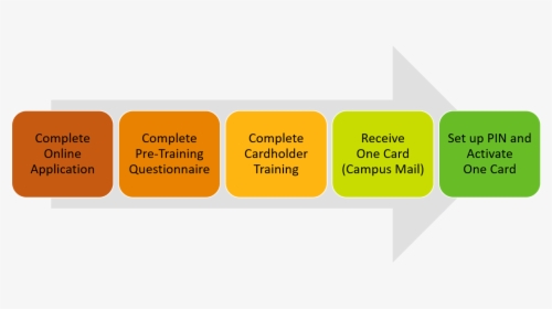 Arrow Describing One Card Application Process - Orange, HD Png Download, Transparent PNG