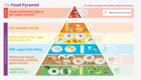 Food Pyramid Australia 2019, HD Png Download, Transparent PNG