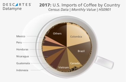 Coffee Imports By Country 2017, HD Png Download, Transparent PNG