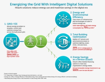 Energizing The Grid With Intelligent Digital Solutions - Efficient Energy Use, HD Png Download, Transparent PNG
