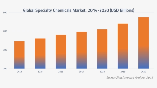 Specialty Chemicals Growth - Specialty Chemicals 2015 Personal Care, HD Png Download, Transparent PNG