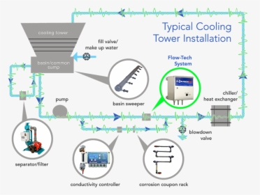 Cooling Tower Coupon Racks, HD Png Download, Transparent PNG
