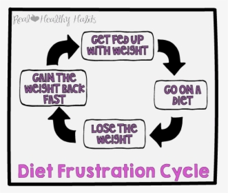 Don’t Get Trapped In The Diet Frustration Cycle, HD Png Download, Transparent PNG