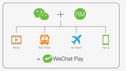 Find Out More - Use Wechat Pay In Malaysia, HD Png Download, Transparent PNG