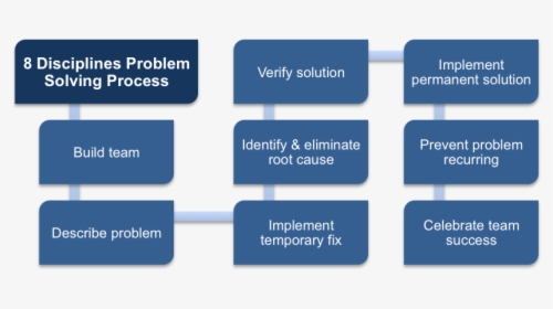 Eight Disciplines Problem Solving - 8 Disciplines Of Problem Solving, HD Png Download, Transparent PNG