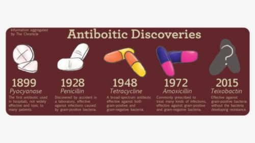 Antibiotic Discoveries - Pharmacy, HD Png Download, Transparent PNG