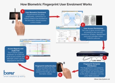 Biometric Works , Png Download - Visitor Management System Template, Transparent Png, Transparent PNG