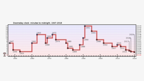 Timeline Of The Doomsday Clock, HD Png Download, Transparent PNG
