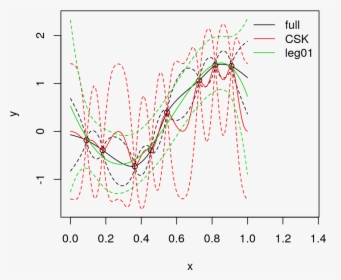Legendre-basis Linear Prediction Versus Csk And The - Plot, HD Png Download, Transparent PNG