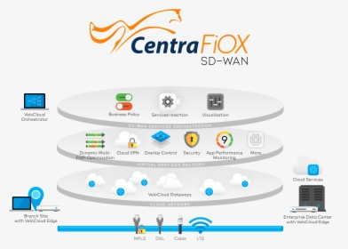 Centracom Fiber Network - Sd Wan Data Plane Control Plane Velocloud, HD Png Download, Transparent PNG