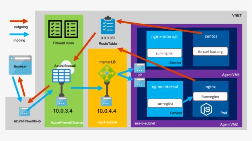 Azure Firewall Kubernetes, HD Png Download, Transparent PNG