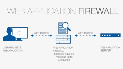 Web Application Firewall Protection, HD Png Download, Transparent PNG