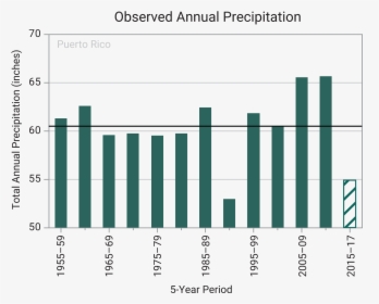Observed Annual Precipitation - Plot, HD Png Download, Transparent PNG