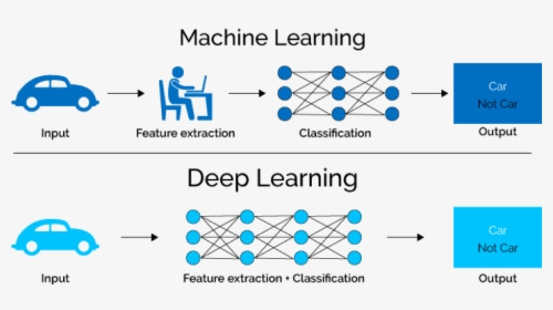 Difference Machine Learning Deep Learning, HD Png Download, Transparent PNG