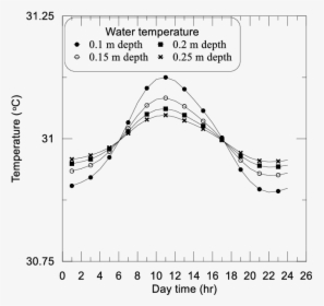 Pond Water Temperature By Depth, HD Png Download, Transparent PNG