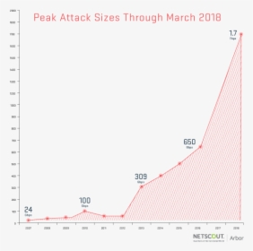 Memcached Ddos Attack Mar2018 - 1.7 Tbps Ddos Attack, HD Png Download, Transparent PNG