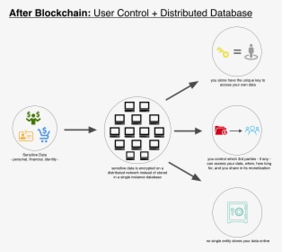 Blockchain For Data Security, HD Png Download, Transparent PNG