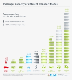 Passenger Capacity Of Different Transport Mode, HD Png Download, Transparent PNG