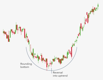 Chart Pattern In Forex, HD Png Download, Transparent PNG