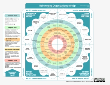 Rom V2 - 3 Hu - Reinventing Organizations Map, HD Png Download, Transparent PNG