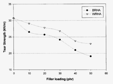 Effect Of Filler Loadings On Tear Strength Of Brha-and - Plot, HD Png Download, Transparent PNG