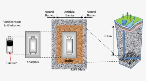 Schematic Of High-level Radioactive Waste Disposal - Radioactive Waste Disposal, HD Png Download, Transparent PNG