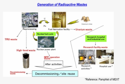 Generation Of Radwaste - Radioactive Waste In Hospital, HD Png Download, Transparent PNG