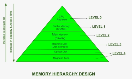 Memory Hierarchy In Os, HD Png Download, Transparent PNG