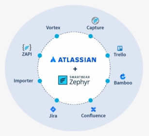 Agile Diagram - Atlassian Tools, HD Png Download, Transparent PNG