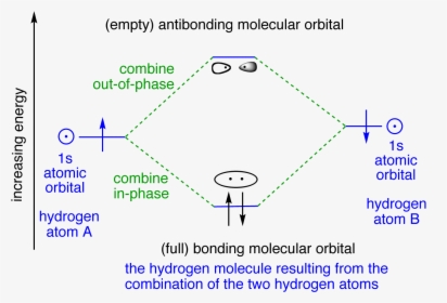 Hydrogen Orbitals - Hydrogen Molecular Orbital, HD Png Download, Transparent PNG