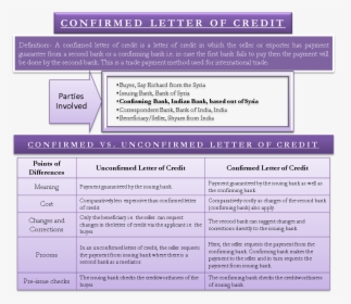 Why Confirmed Letter Of Credit - Confirmed And Unconfirmed Lc, HD Png Download, Transparent PNG