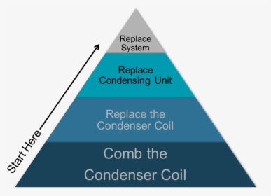 Coil Pyramid - Policy Standard Procedure, HD Png Download, Transparent PNG