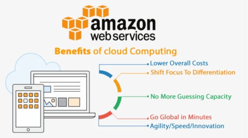 Aws Cloud Migration Benefit Of Cloud Computing - Amazon Web Services, HD Png Download, Transparent PNG