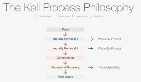 Kell Process Philosophy - Bare Necessities, HD Png Download, Transparent PNG