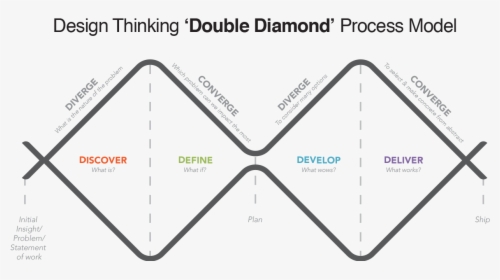 What Is Design, One Design, Design Thinking Process, - Double Diamond Model Design, HD Png Download, Transparent PNG