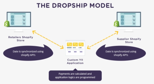 Dropshipping App Flow - Shopify Dropshipping Business Plan, HD Png Download, Transparent PNG