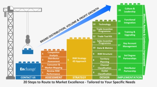 20 Steps To Route To Market Excellence - Distribution Route To Market, HD Png Download, Transparent PNG
