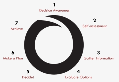 Norco College Decision Making Wheel - Circle, HD Png Download, Transparent PNG