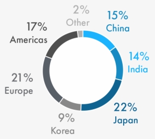 Geographic Sales Breakdown - Circle, HD Png Download, Transparent PNG