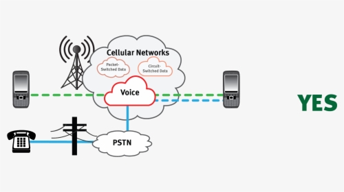 Pstn Voice Data Network Between Land Lines And Cell - Cellular Mobile Phone Networks, HD Png Download, Transparent PNG
