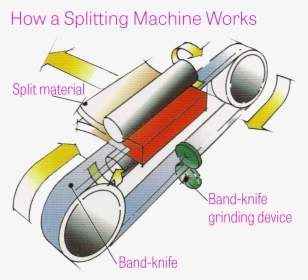 Hudson Splitting Machines How It Works - Splits Machine How It Works, HD Png Download, Transparent PNG