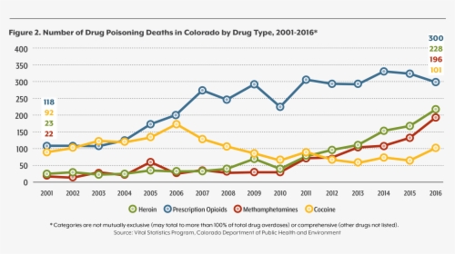 Colorado Drug Use Statistics, HD Png Download, Transparent PNG
