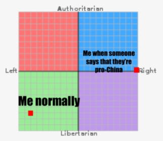 Authoritarian Me When Someone Says That They Re Pro-china - Nazism On The Political Compass, HD Png Download, Transparent PNG