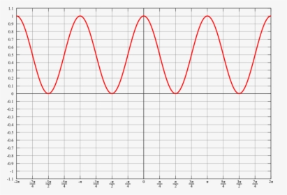 File - Cos-squared - Svg - Plot, HD Png Download, Transparent PNG