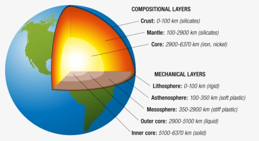 Structure Of Earth Science, HD Png Download, Transparent PNG