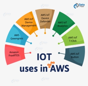 Aws Iot - Amazon Web Services For Iot, HD Png Download, Transparent PNG