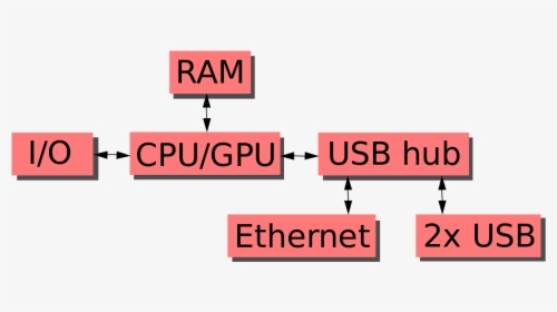 Block Diagram For Raspberry Pi Model B, HD Png Download, Transparent PNG
